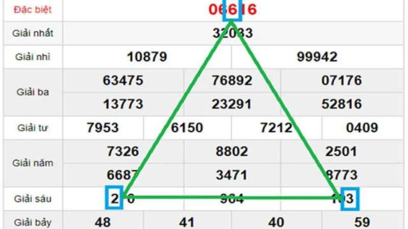 Soi cầu tam giác cần dữ liệu của 3 ngày gần nhất
